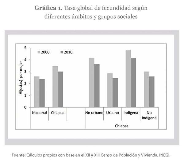 Tasa global de fecundidad según diferentes ámbitos y grupos sociales