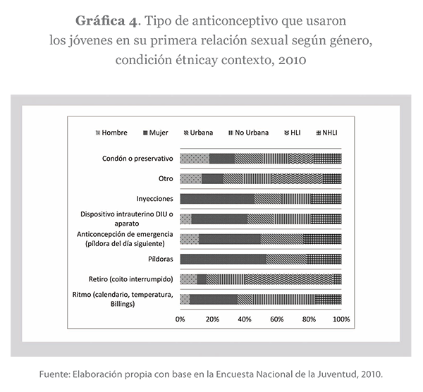 Tipo de anticonceptivo que usaron los jóvenes en su primera relación sexual según género, condición étnica y contexto, 2010