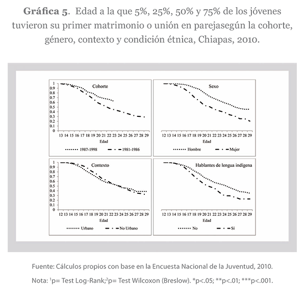 Edad a la que 5%, 25%, 50% y 75% de los jóvenes tuvieron su primer matrimonio o unión en pareja según la cohorte, género, contexto y condición étnica, Chiapas, 2010