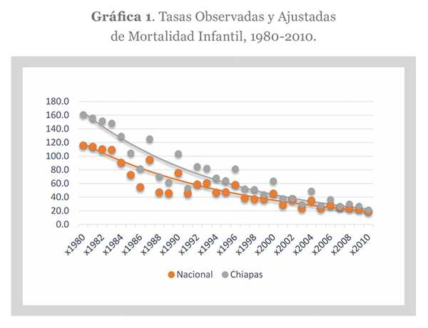 tasas estimadas y ajustadas de mortalidad infantil - 1980 - 2010