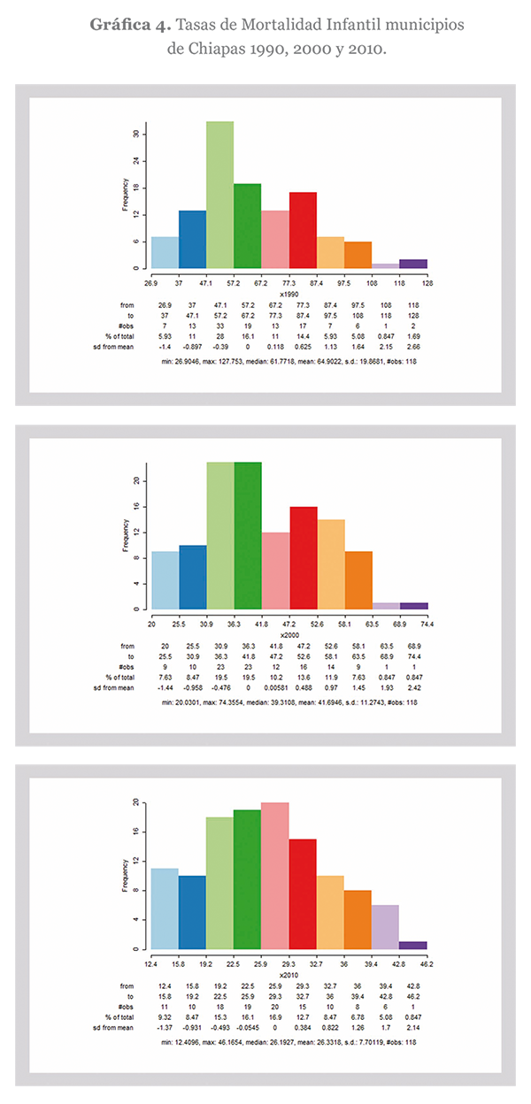 Tasas de Mortalidad Infantil municipios de Chiapas 1990, 2000 y 2010