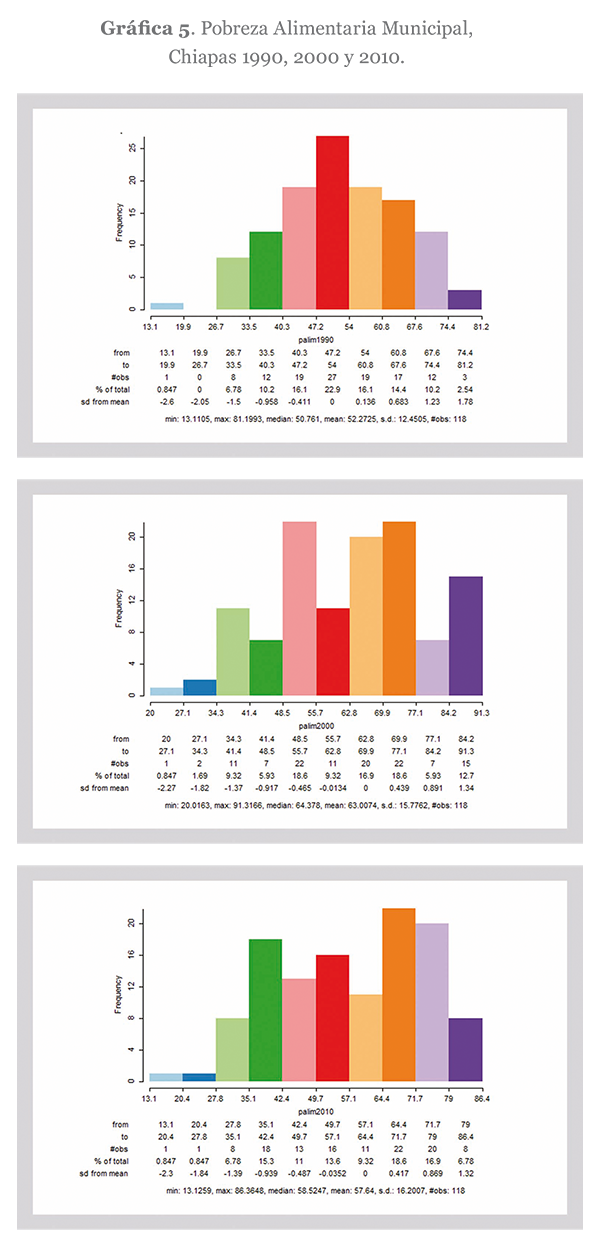 Pobreza Alimentaria Municipal, Chiapas 1990, 2000 y 2010