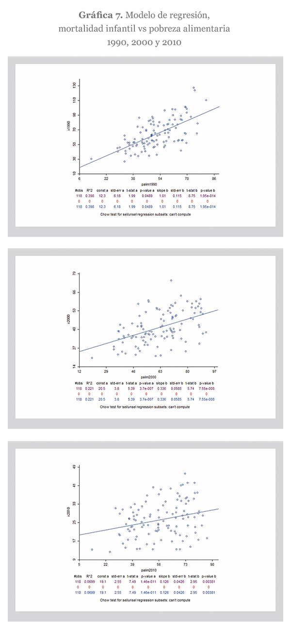 Modelo de regresión, mortalidad infantil vs pobreza alimentaria 1990, 2000 y 2010