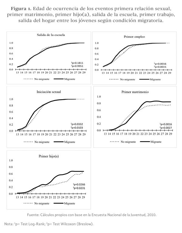 Figura 1. Edad de ocurrencia de los eventos primera relación sexual, primer matrimonio