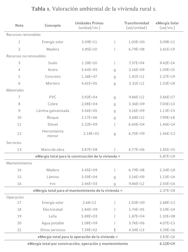 Tabla 1. Valoración ambiental de la vivienda rural 1