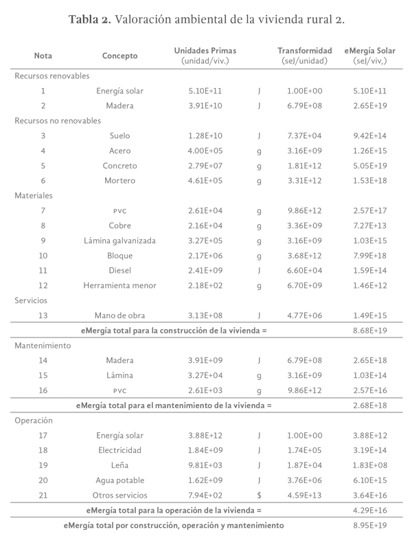 Tabla 2. Valoración ambiental de la vivienda rural 2