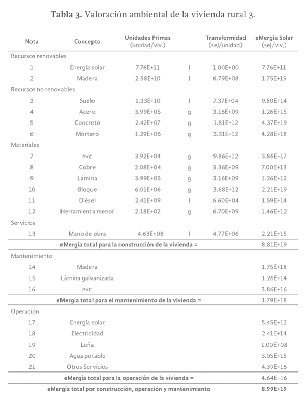 Tabla 3. Valoración ambiental de la vivienda rural 3