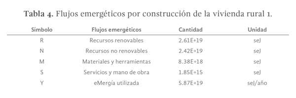 Tabla 4. Flujos emergéticos por construcción de la vivienda rural 1