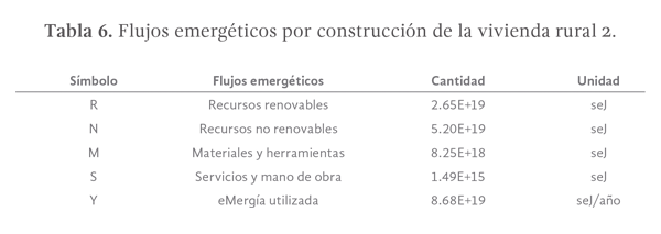 Tabla 6. Flujos emergéticos por construcción de la vivienda rural 2