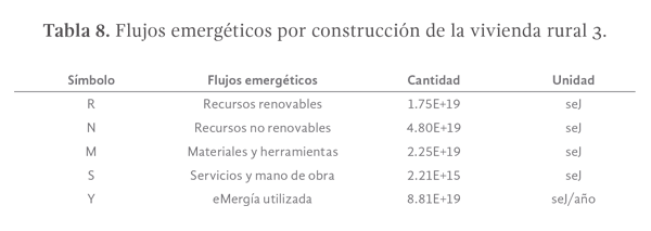 Tabla 8. Flujos emergéticos por construcción de la vivienda rural 3