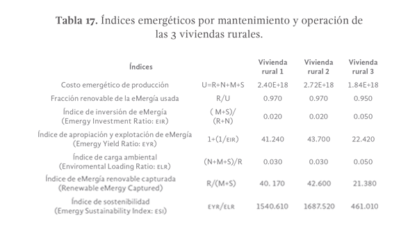 Tabla 17. Índices emergéticos por mantenimiento y operación de las 3 viviendas rurales