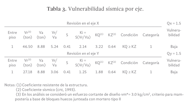 Tabla 3. Vulnerabilidad sísmica por eje