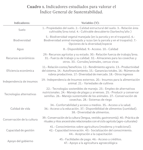 Cuadro 1. Indicadores estudiados para valorar el Índice General de Sustentabilidad.