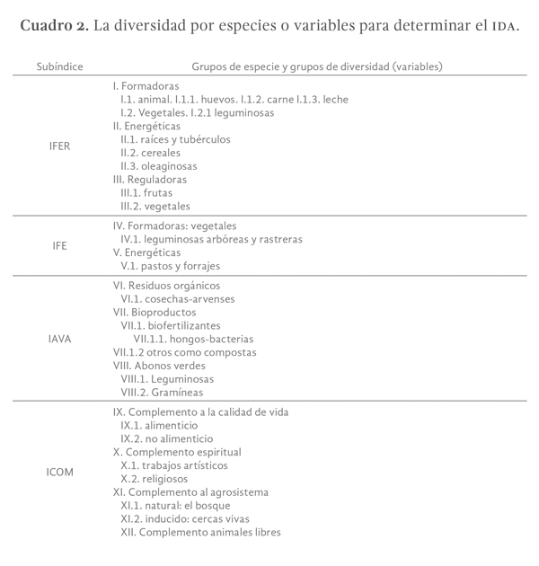 Cuadro 2. La diversidad por especies o variables para determinar el IDA.