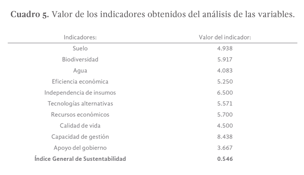 Cuadro 5. Valor de los indicadores obtenidos del análisis de las variables.