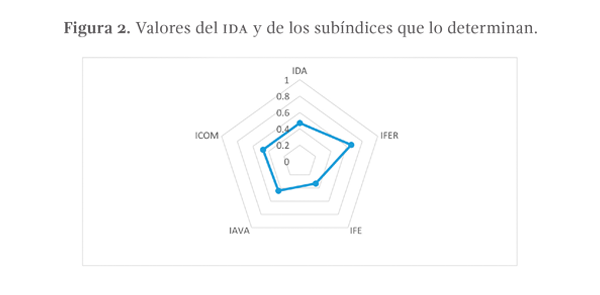 Figura 2. Valores del IDA y de los subíndices que lo determinan.