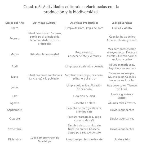 Cuadro 6. Actividades culturales relacionadas con la producción y la biodiversidad.