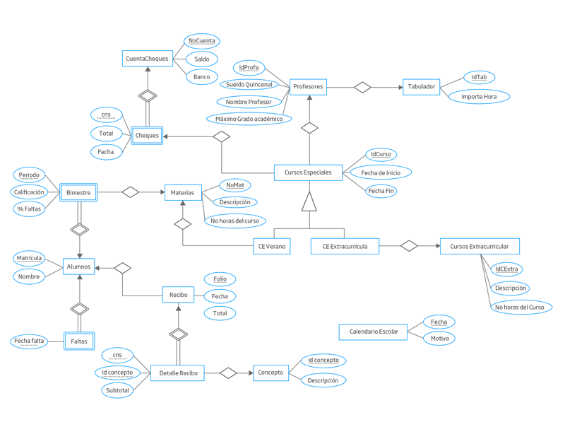 Figura 1. Diagrama E/R que resuelve el problema anterior