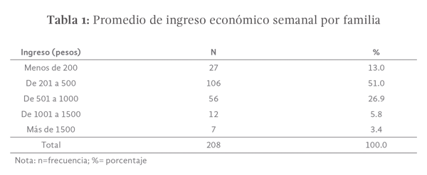 Tabla 1: Promedio de ingreso económico semanal por familia