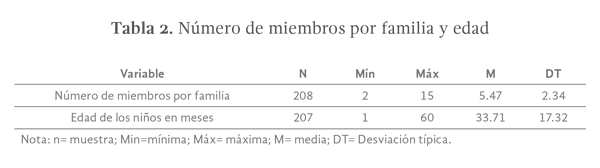 Tabla 2. Número de miembros por familia y edad