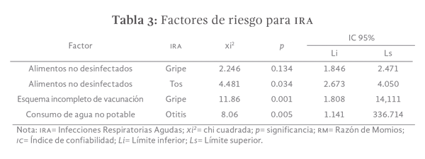 Tabla 3: Factores de riesgo para IRA