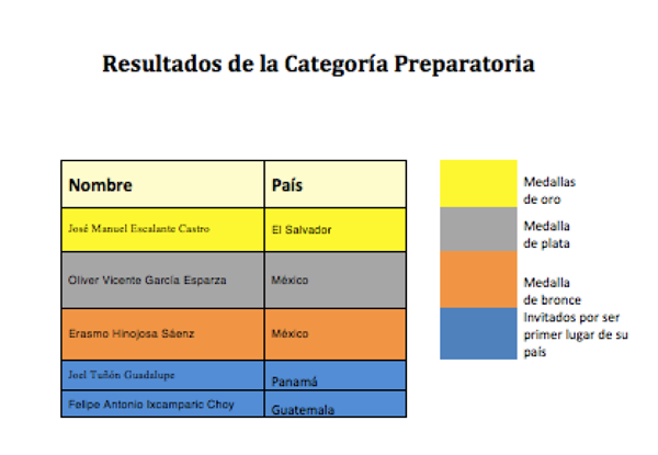 Resultados de la categoría, Preparatoria