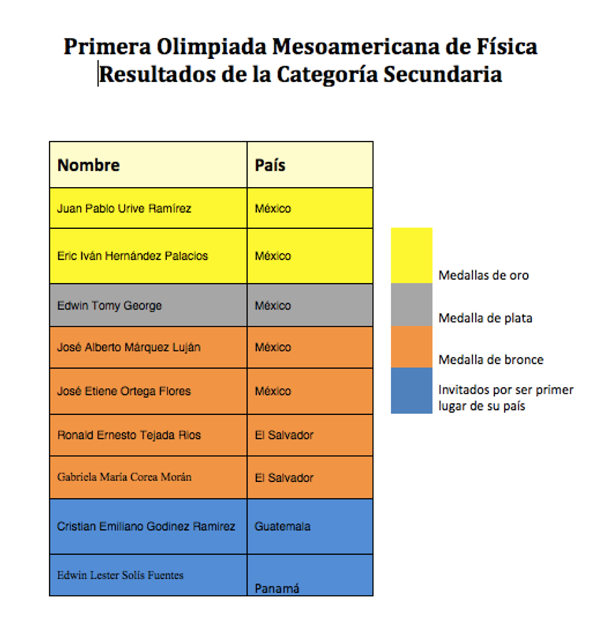 Resultados de la categoría, Secundaria